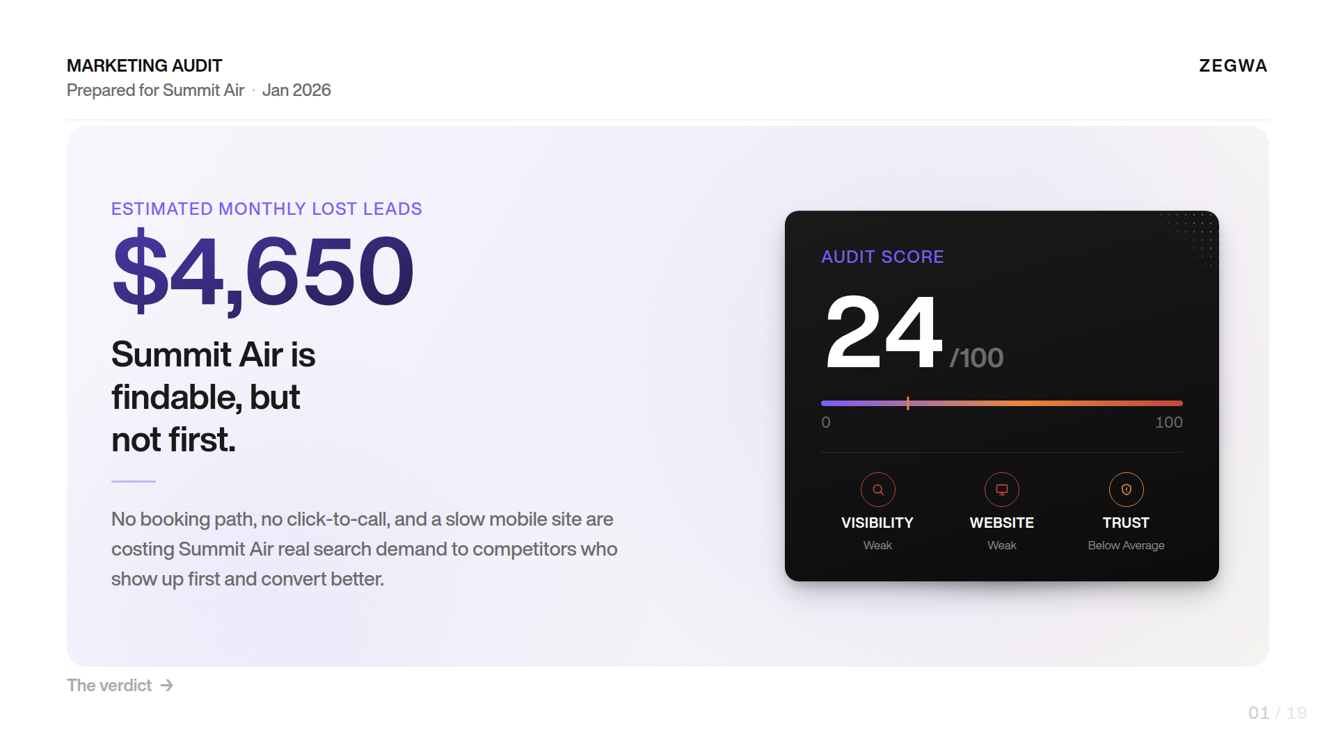 Preview of a sample audit report: estimated monthly lost leads and audit score
